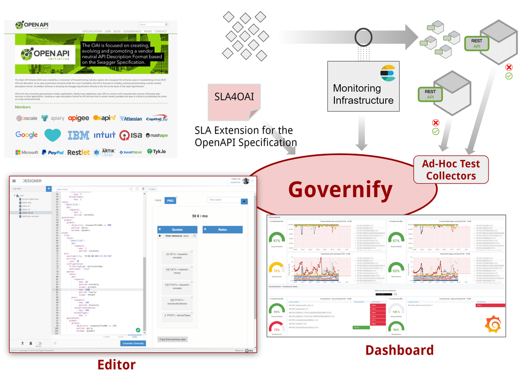 Governify for Support teams Overview